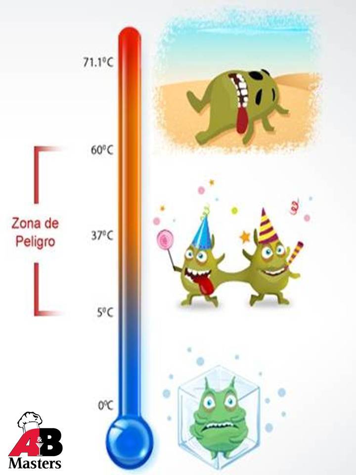 Food Safety: Temperature control of potentially hazardous foods