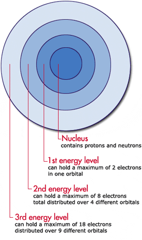 Chemistry: Unit 1.5 Electron Arrangement in Atoms