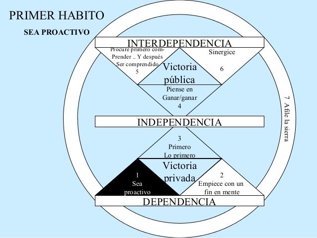 Los 7 hábitos de la gente altamente efectiva(Parte1) elborado por: Francisco Javier Campos Rodriguez