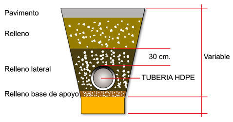 Zanjas para instalación de tuberias