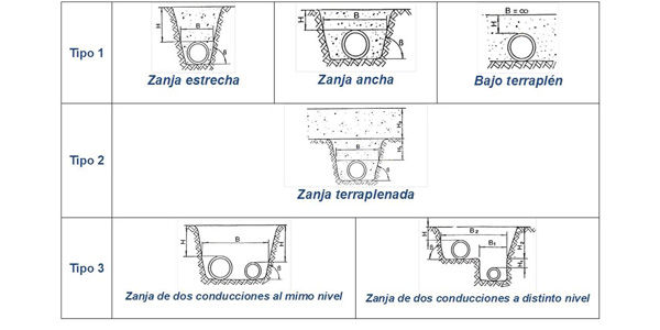 Zanjas para instalación de tuberias
