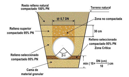 Zanjas para instalación de tuberias