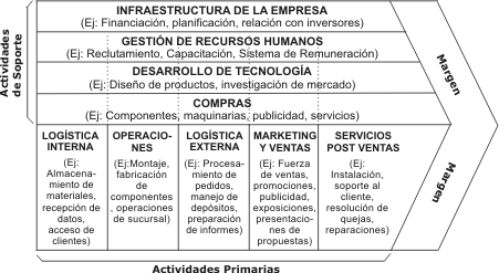 Evaluación de Cadenas de Valor para mejorar Competivitivad de las PYMES