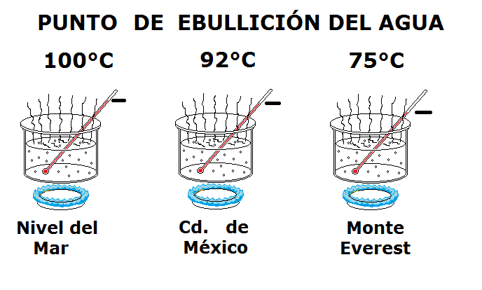Identificación de las propiedades fÍsicas de la materia