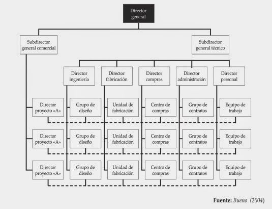 Dirección y organización de la empresa