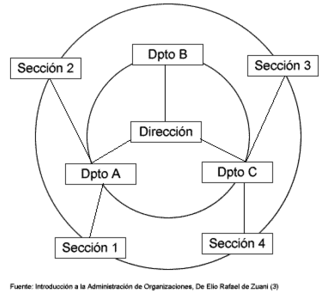 Dirección y organización de la empresa