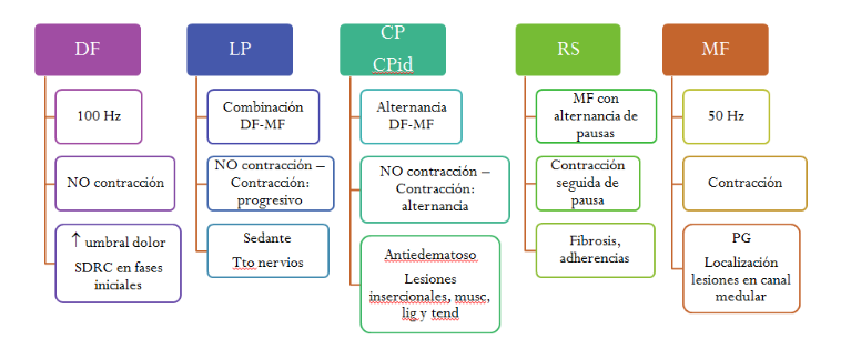 ANALGESIA CON CORRIENTE DE BAJA FRECUENCIA