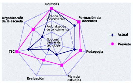 ESTÁNDARES DE COMPETENCIAS EN TIC PARA DOCENTES (UNESCO)