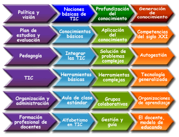 ESTÁNDARES DE COMPETENCIAS EN TIC PARA DOCENTES (UNESCO)