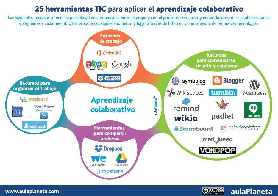Las TIC como herramientas tecnológicas en el aprendizaje.