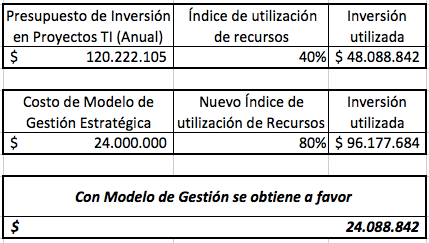 Modelo de gestión estratégica para orientar y evaluar las inversiones en TI de la Secretaría de Educación Fusagasugá