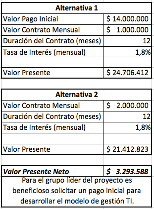 Modelo de gestión estratégica para orientar y evaluar las inversiones en TI de la Secretaría de Educación Fusagasugá