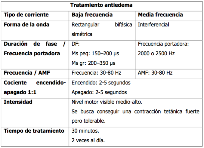 TEMA 4. ELECTROESTIMULACIÓN NEUROMUSCULAR CON CORRIENTES DE BAJA Y MEDIA FRECUENCIA