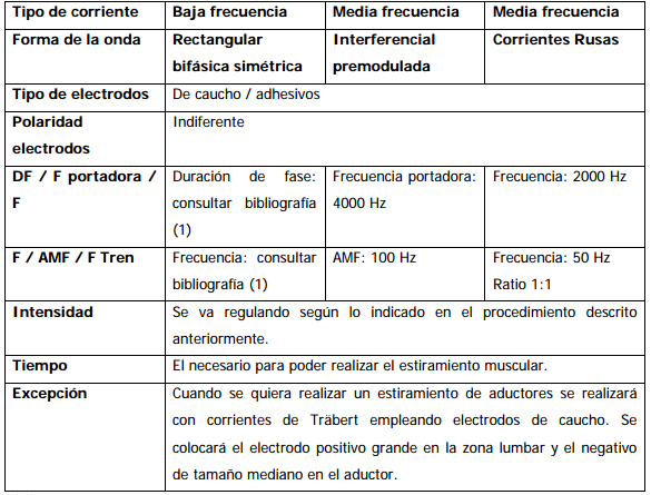 ELECTROESTIMULACIÓN NEUROMUSCULAR CON CORRIENTE DE BAJA Y MEDIA FRECUENCIA