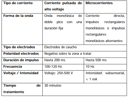 ELECTROESTIMULACIÓN NEUROMUSCULAR CON CORRIENTE DE BAJA Y MEDIA FRECUENCIA