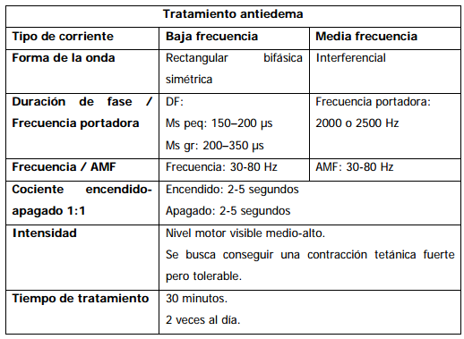 ELECTROESTIMULACIÓN NEUROMUSCULAR CON CORRIENTE DE BAJA Y MEDIA FRECUENCIA