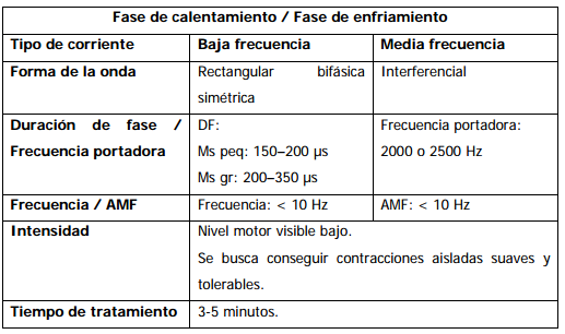ELECTROESTIMULACIÓN NEUROMUSCULAR CON CORRIENTE DE BAJA Y MEDIA FRECUENCIA