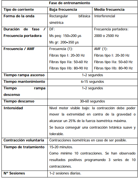 ELECTROESTIMULACIÓN NEUROMUSCULAR CON CORRIENTE DE BAJA Y MEDIA FRECUENCIA