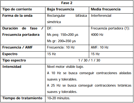 ELECTROESTIMULACIÓN NEUROMUSCULAR CON CORRIENTE DE BAJA Y MEDIA FRECUENCIA