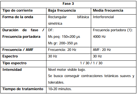 ELECTROESTIMULACIÓN NEUROMUSCULAR CON CORRIENTE DE BAJA Y MEDIA FRECUENCIA