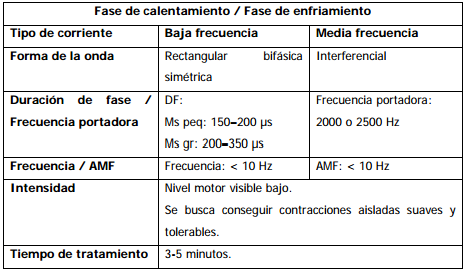 ELECTROESTIMULACIÓN NEUROMUSCULAR CON CORRIENTE DE BAJA Y MEDIA FRECUENCIA