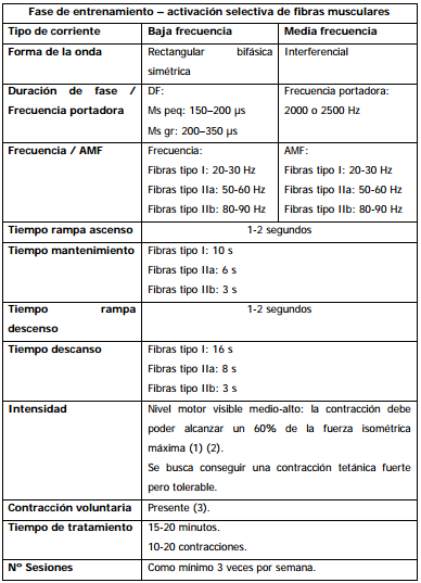 ELECTROESTIMULACIÓN NEUROMUSCULAR CON CORRIENTE DE BAJA Y MEDIA FRECUENCIA