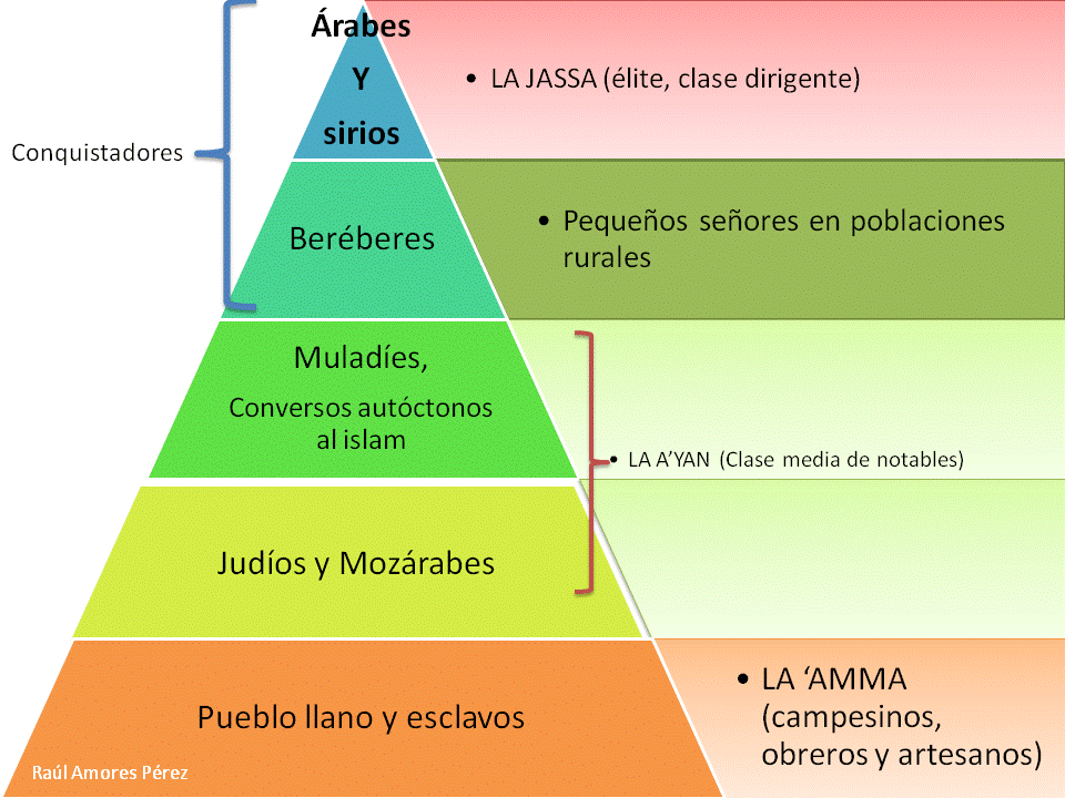 Mapa mental de la organización social, política y cultural en Al-Ándalus.