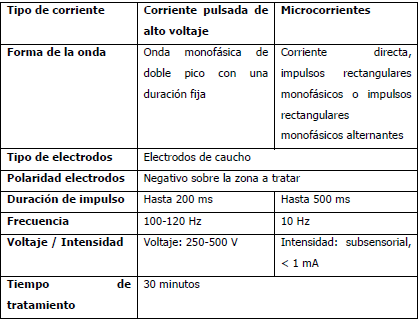 Electroestimulación neuromuscular con corrientes de baja y media frecuencia