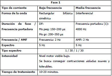 Electroestimulación neuromuscular con corrientes de baja y media frecuencia