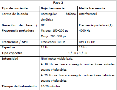 Electroestimulación neuromuscular con corrientes de baja y media frecuencia