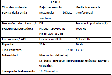 Electroestimulación neuromuscular con corrientes de baja y media frecuencia
