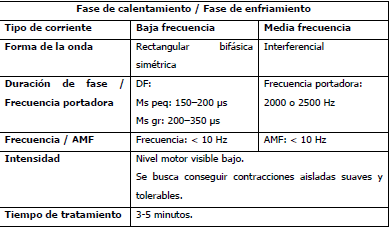 Electroestimulación neuromuscular con corrientes de baja y media frecuencia