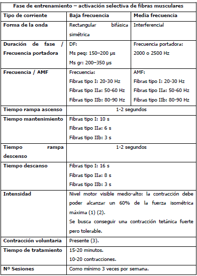 Electroestimulación neuromuscular con corrientes de baja y media frecuencia