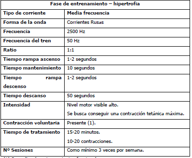 Electroestimulación neuromuscular con corrientes de baja y media frecuencia