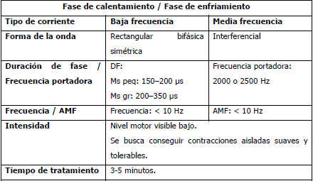Electroestimulación neuromuscular con corrientes de baja y media frecuencia