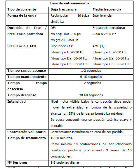 ELECTROESTIMULACIÓN NEUROMUSCULAR CON CORRIENTES DE BAJA Y MEDIA FRECUENCIA