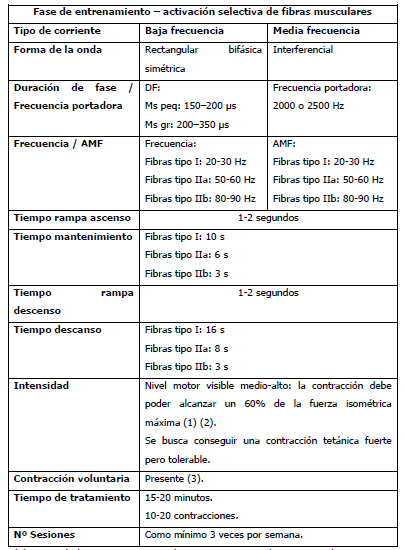 ELECTROESTIMULACIÓN NEUROMUSCULAR CON CORRIENTES DE BAJA Y MEDIA FRECUENCIA