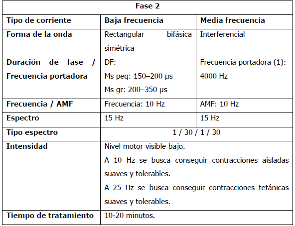 ELECTROESTIMULACIÓN NEUROMUSCULAR CON CORRIENTES DE BAJA Y MEDIA FRECUENCIA