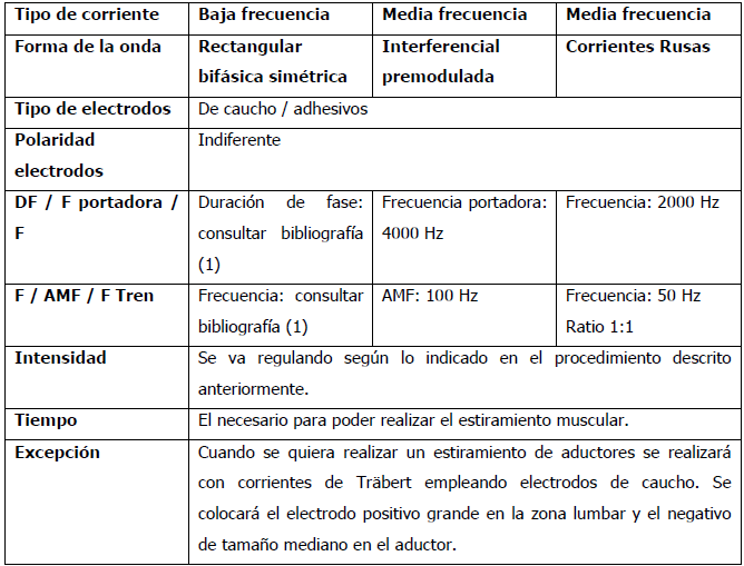 ELECTROESTIMULACIÓN NEUROMUSCULAR CON CORRIENTES DE BAJA Y MEDIA FRECUENCIA