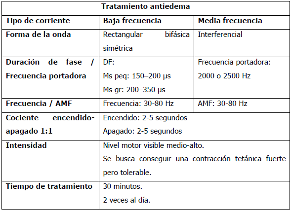 ELECTROESTIMULACIÓN NEUROMUSCULAR CON CORRIENTES DE BAJA Y MEDIA FRECUENCIA