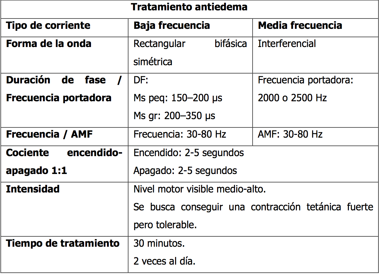 Electro estimulación neuromuscular con corrientes de baja y media frecuencia