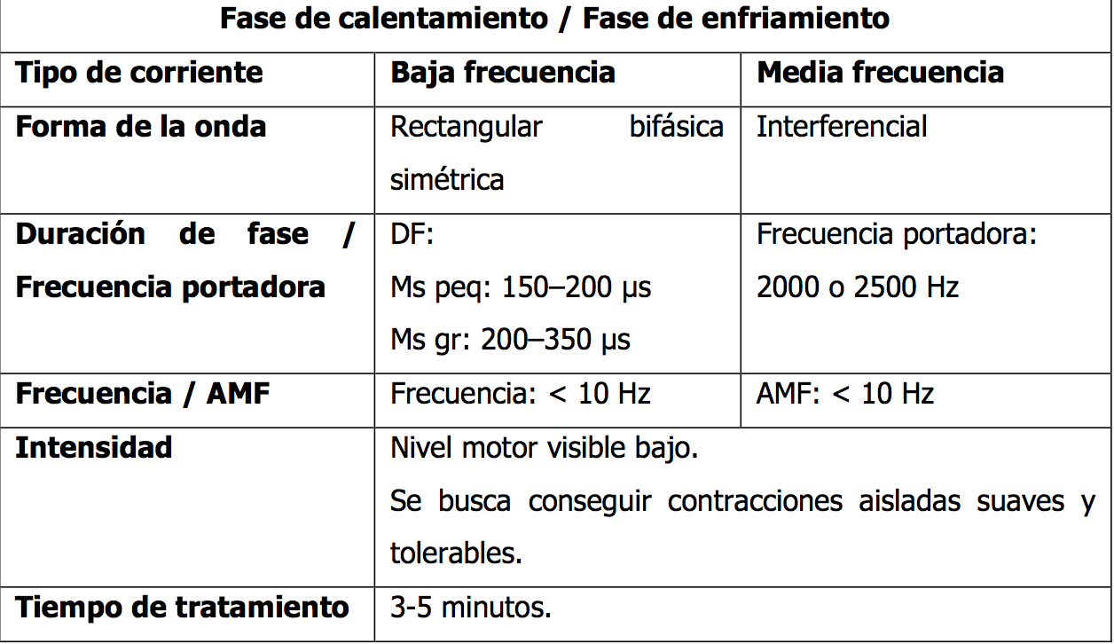 Electro estimulación neuromuscular con corrientes de baja y media frecuencia
