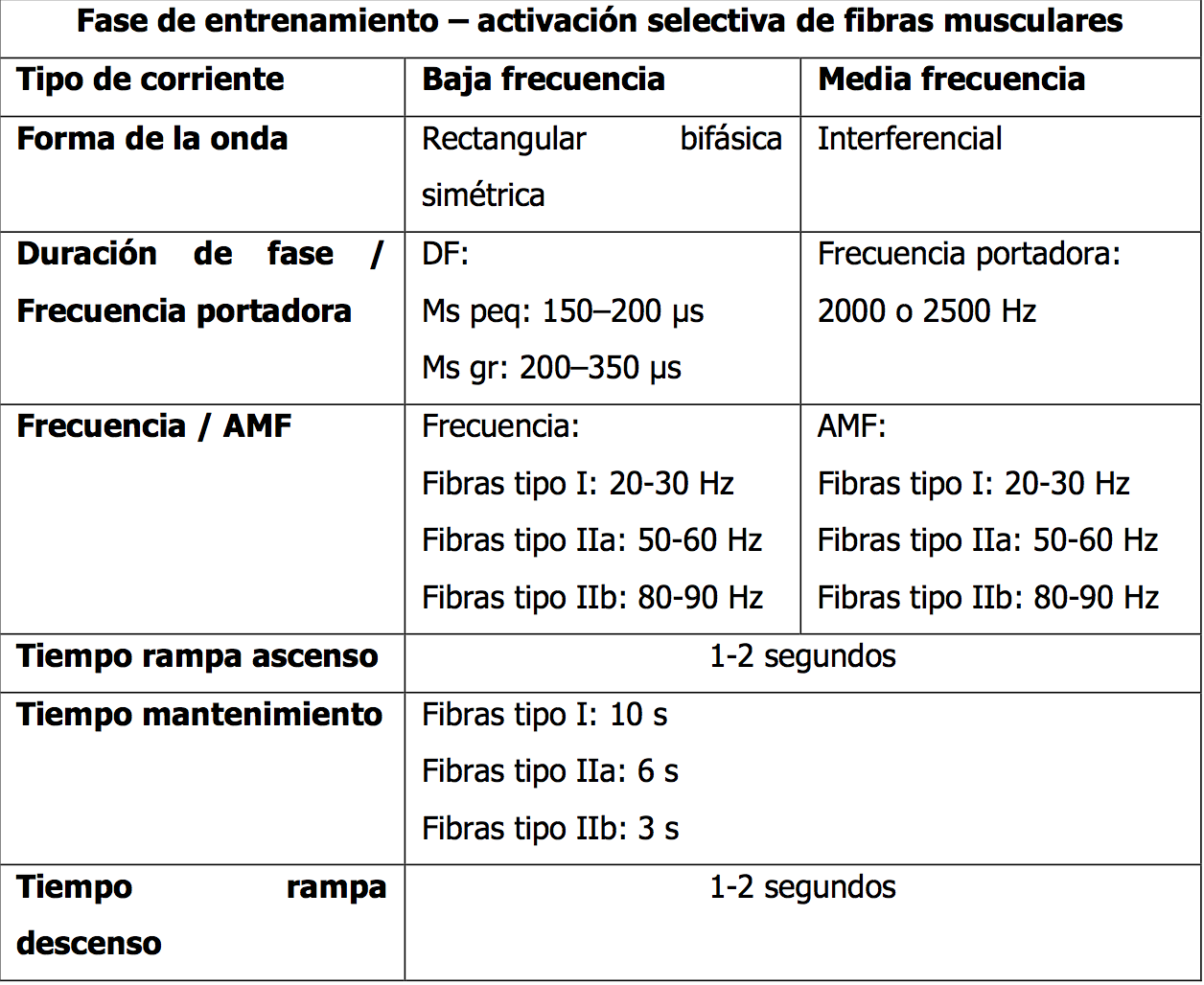 Electro estimulación neuromuscular con corrientes de baja y media frecuencia