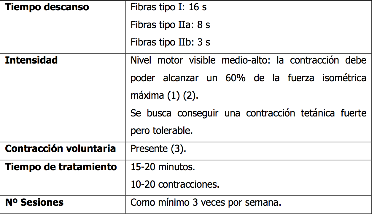 Electro estimulación neuromuscular con corrientes de baja y media frecuencia