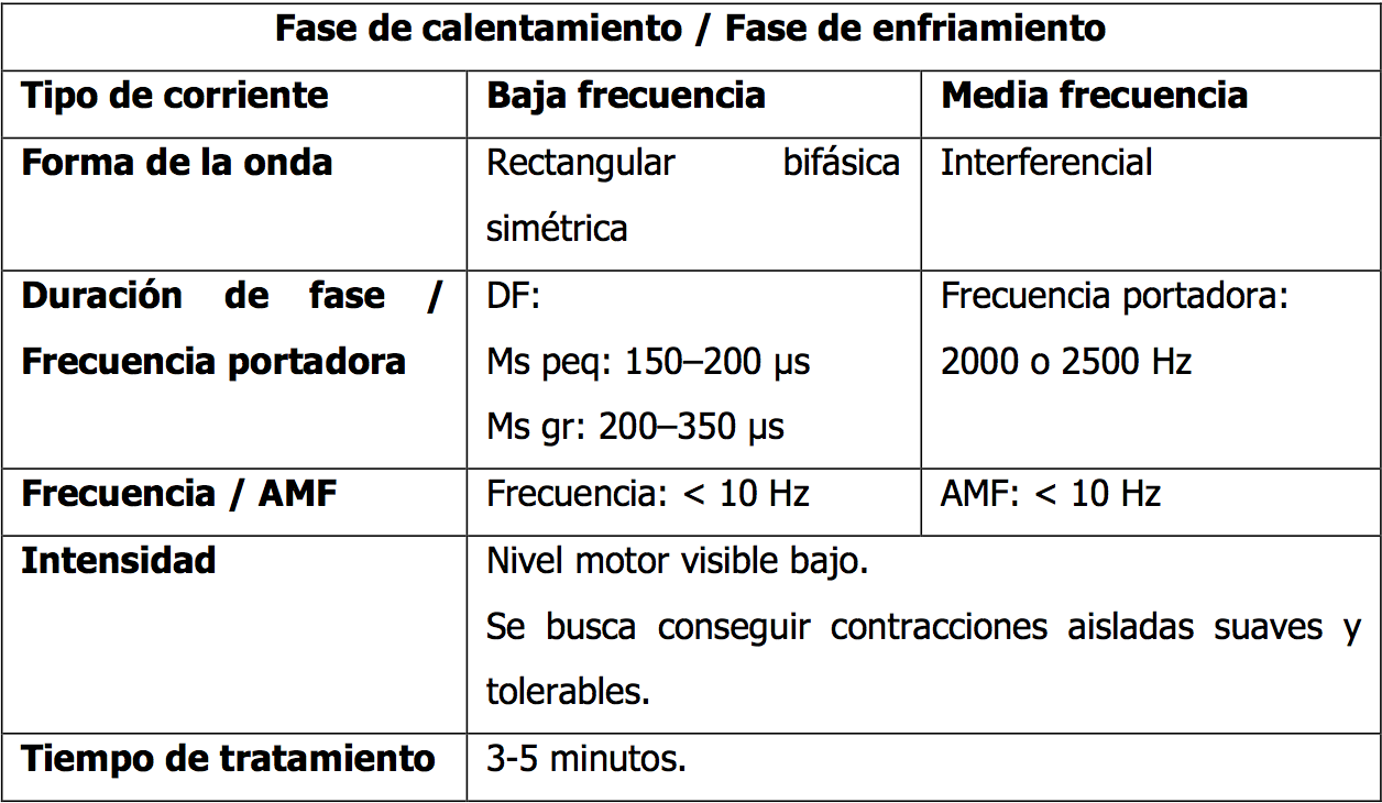 Electro estimulación neuromuscular con corrientes de baja y media frecuencia