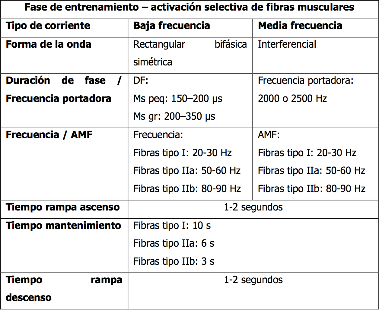 Electro estimulación neuromuscular con corrientes de baja y media frecuencia