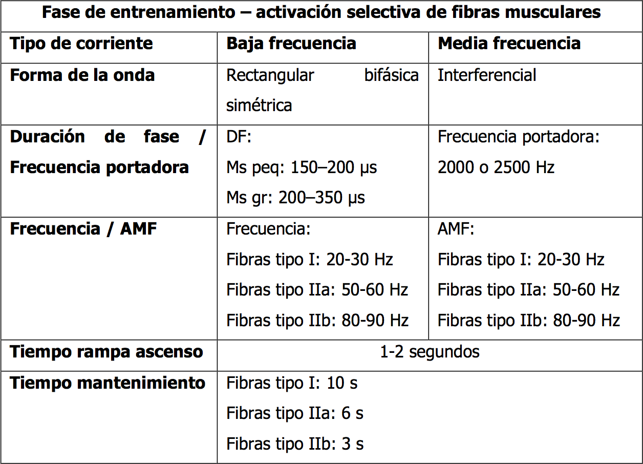Electro estimulación neuromuscular con corrientes de baja y media frecuencia