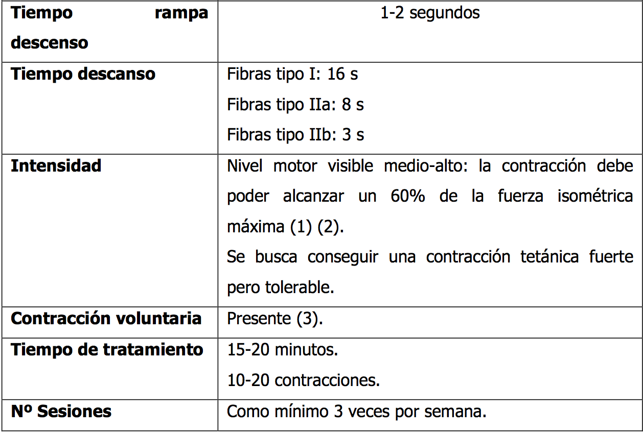 Electro estimulación neuromuscular con corrientes de baja y media frecuencia