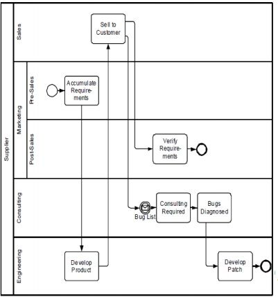 LAS ARQUITECTURAS DE NEGOCIO, DE PROCESOS Y DE BPM