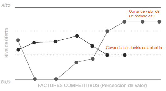 La Estrategia del Océano Azul